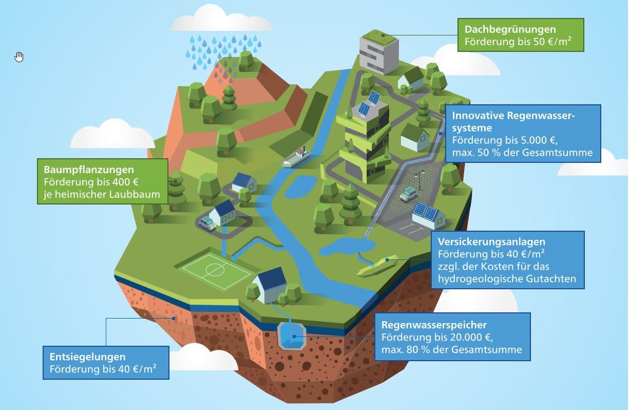Regenagentur-Duisburg-Teaser mit Fördermöglichkeiten